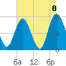 Savannah tide chart for Tuesday, June 8, 2021