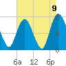 Savannah tide chart for Wednesday, June 9, 2021