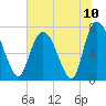 Savannah tide chart for Saturday, July 10, 2021
