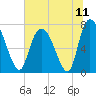 Savannah tide chart for Sunday, July 11, 2021