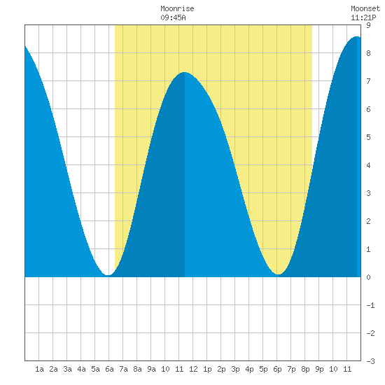 Savannah tide chart for Tuesday, July 13, 2021