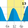 Savannah tide chart for Tuesday, July 13, 2021