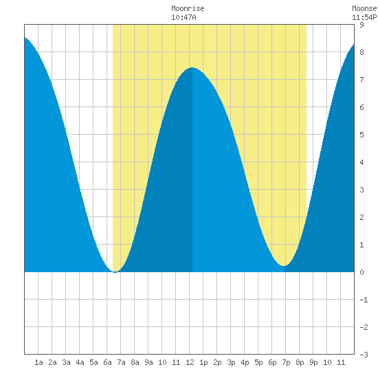 Savannah tide chart for Wednesday, July 14, 2021