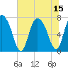 Savannah tide chart for Thursday, July 15, 2021