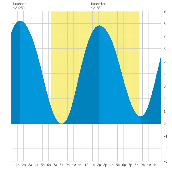 Savannah tide chart for Friday, July 16, 2021