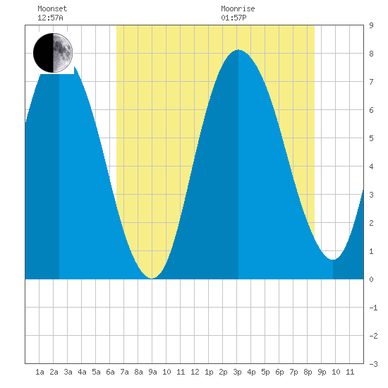 Savannah tide chart for Saturday, July 17, 2021