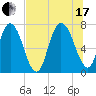 Savannah tide chart for Saturday, July 17, 2021