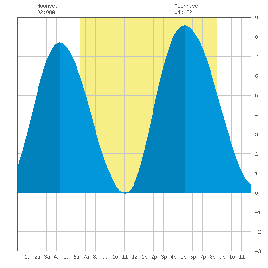 Savannah tide chart for Monday, July 19, 2021