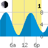 Savannah tide chart for Thursday, July 1, 2021