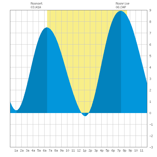 Savannah tide chart for Wednesday, July 21, 2021