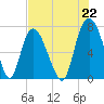 Savannah tide chart for Thursday, July 22, 2021