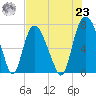 Savannah tide chart for Friday, July 23, 2021
