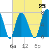 Savannah tide chart for Sunday, July 25, 2021