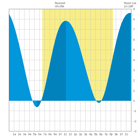 Savannah tide chart for Monday, July 26, 2021