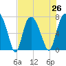 Savannah tide chart for Monday, July 26, 2021