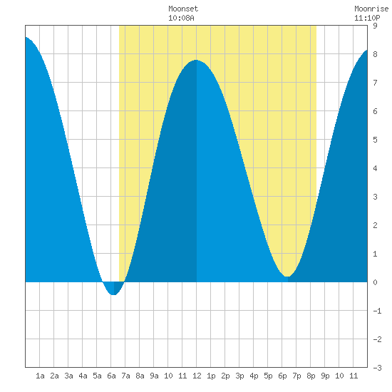 Savannah tide chart for Tuesday, July 27, 2021