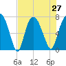Savannah tide chart for Tuesday, July 27, 2021