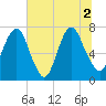 Savannah tide chart for Friday, July 2, 2021