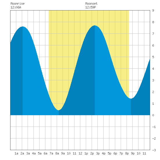 Savannah tide chart for Friday, July 30, 2021
