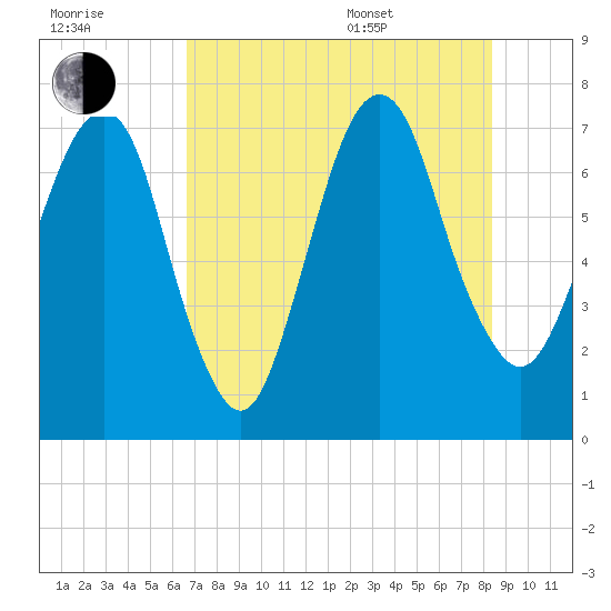 Savannah tide chart for Saturday, July 31, 2021