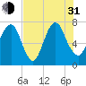 Savannah tide chart for Saturday, July 31, 2021
