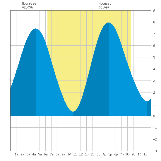 Savannah tide chart for Saturday, July 3, 2021