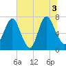 Savannah tide chart for Saturday, July 3, 2021