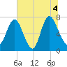Savannah tide chart for Sunday, July 4, 2021