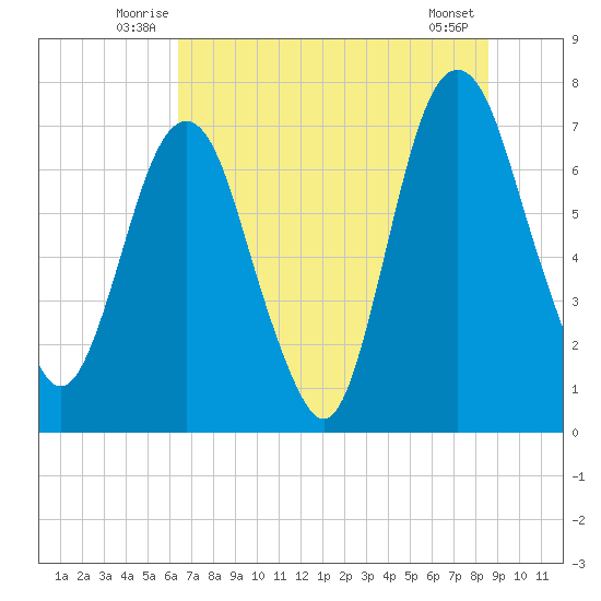 Savannah tide chart for Tuesday, July 6, 2021