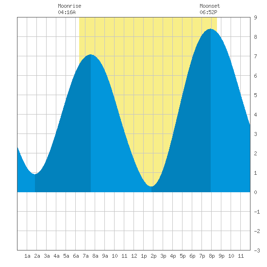 Savannah tide chart for Wednesday, July 7, 2021