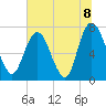 Savannah tide chart for Thursday, July 8, 2021