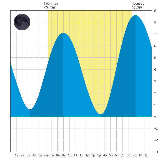 Savannah tide chart for Friday, July 9, 2021
