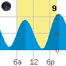 Savannah tide chart for Friday, July 9, 2021