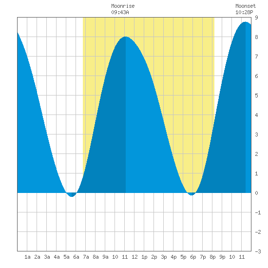 Savannah tide chart for Wednesday, August 11, 2021