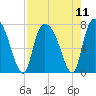 Savannah tide chart for Wednesday, August 11, 2021