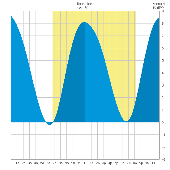 Savannah tide chart for Thursday, August 12, 2021