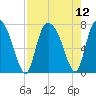 Savannah tide chart for Thursday, August 12, 2021
