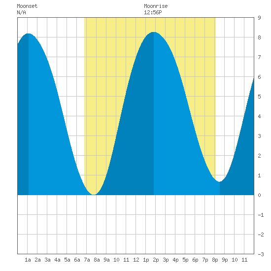 Savannah tide chart for Saturday, August 14, 2021