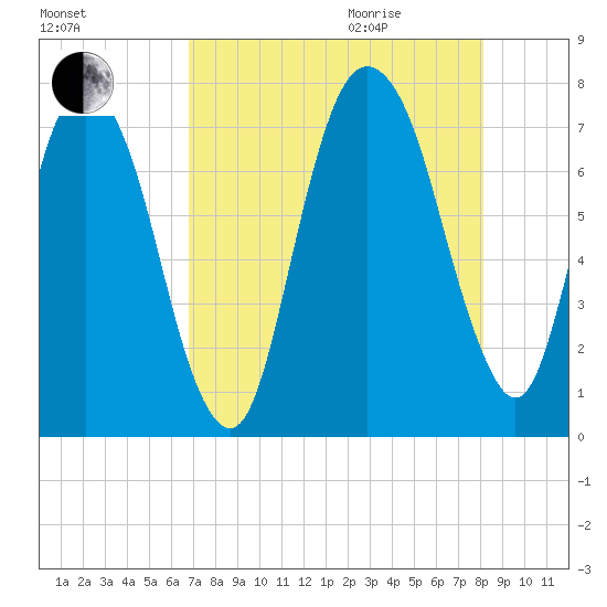 Savannah tide chart for Sunday, August 15, 2021