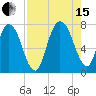 Savannah tide chart for Sunday, August 15, 2021