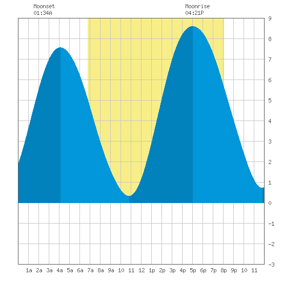 Savannah tide chart for Tuesday, August 17, 2021