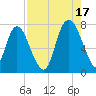 Savannah tide chart for Tuesday, August 17, 2021