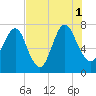 Savannah tide chart for Sunday, August 1, 2021