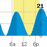Savannah tide chart for Saturday, August 21, 2021