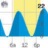 Savannah tide chart for Sunday, August 22, 2021