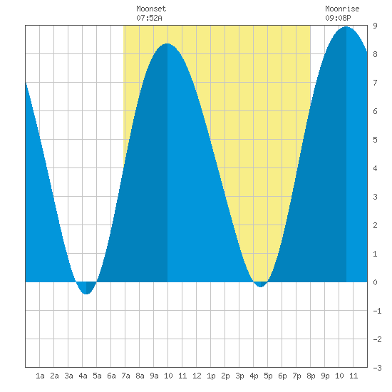 Savannah tide chart for Monday, August 23, 2021