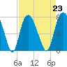Savannah tide chart for Monday, August 23, 2021