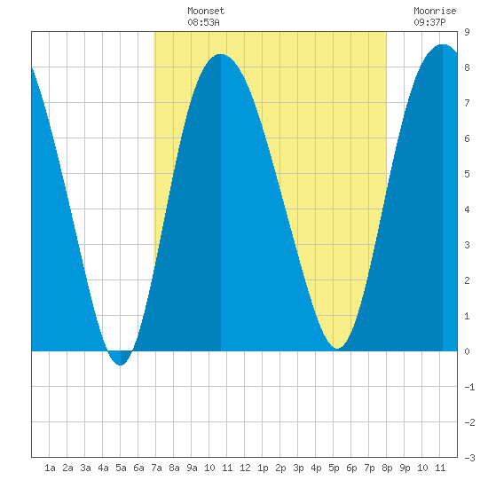 Savannah tide chart for Tuesday, August 24, 2021