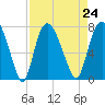 Savannah tide chart for Tuesday, August 24, 2021