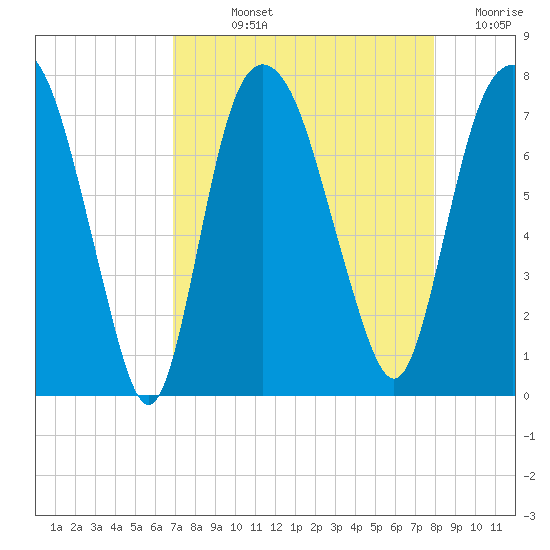 Savannah tide chart for Wednesday, August 25, 2021